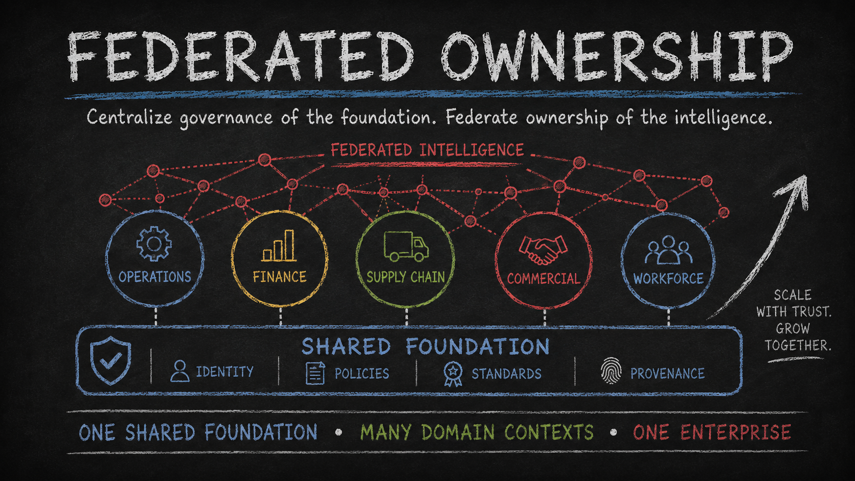 Federated ownership of enterprise intelligence