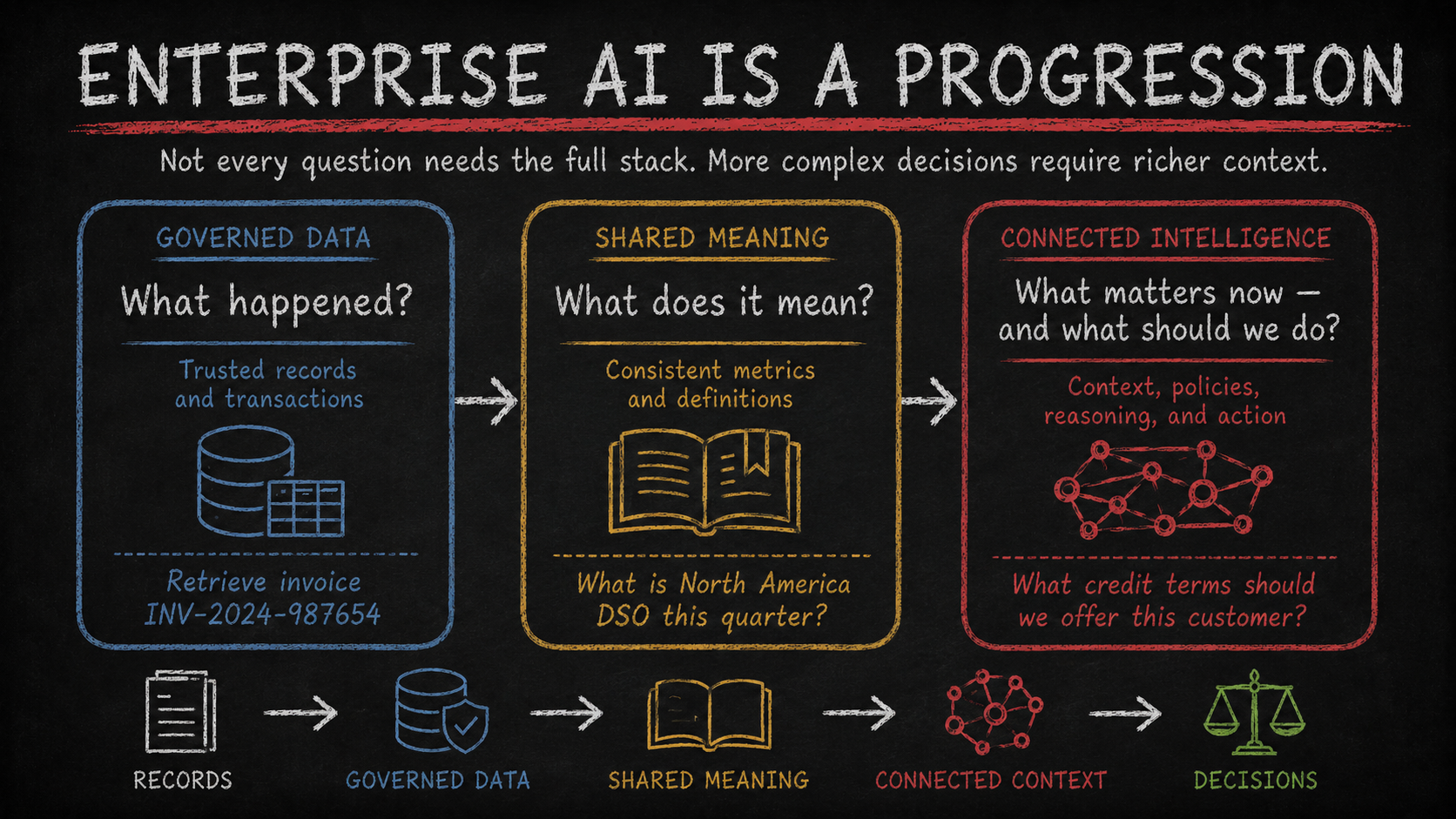 The progression from governed data to connected enterprise intelligence